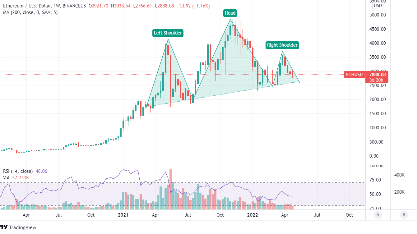 ETH Chart