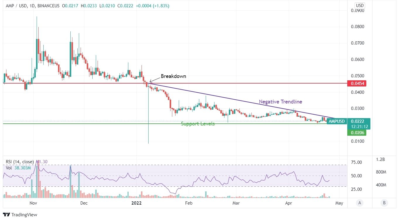 AMP Price Chart