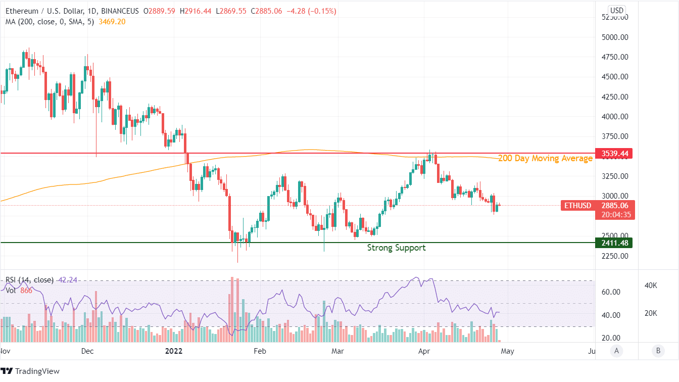 Ethereum Price Chart