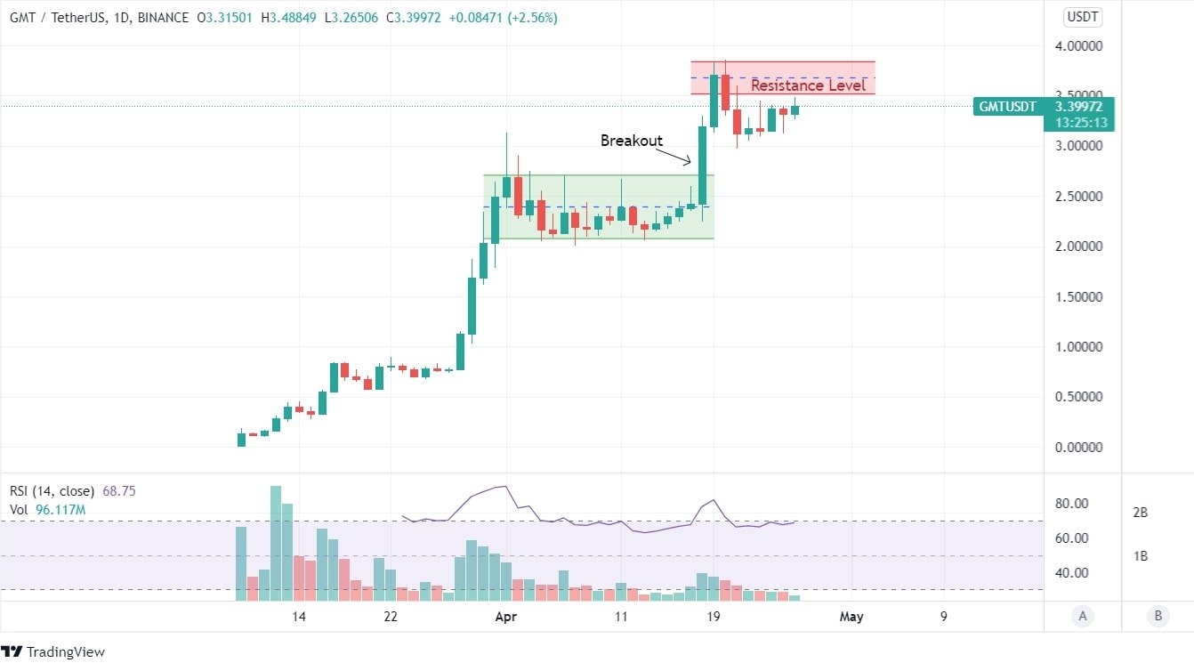 STEPN Price Chart