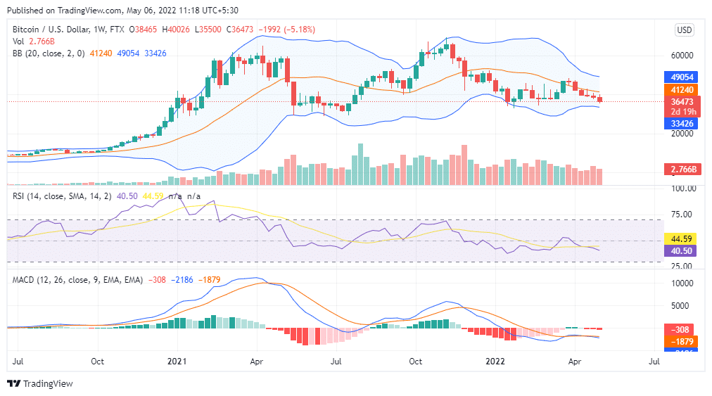 Bitcoin price prediction