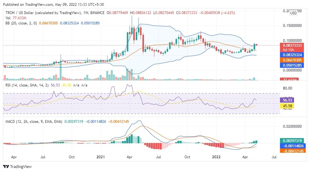 TRON Price Analysis