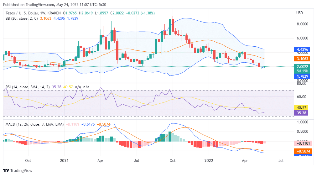 Tezos Price Analysis