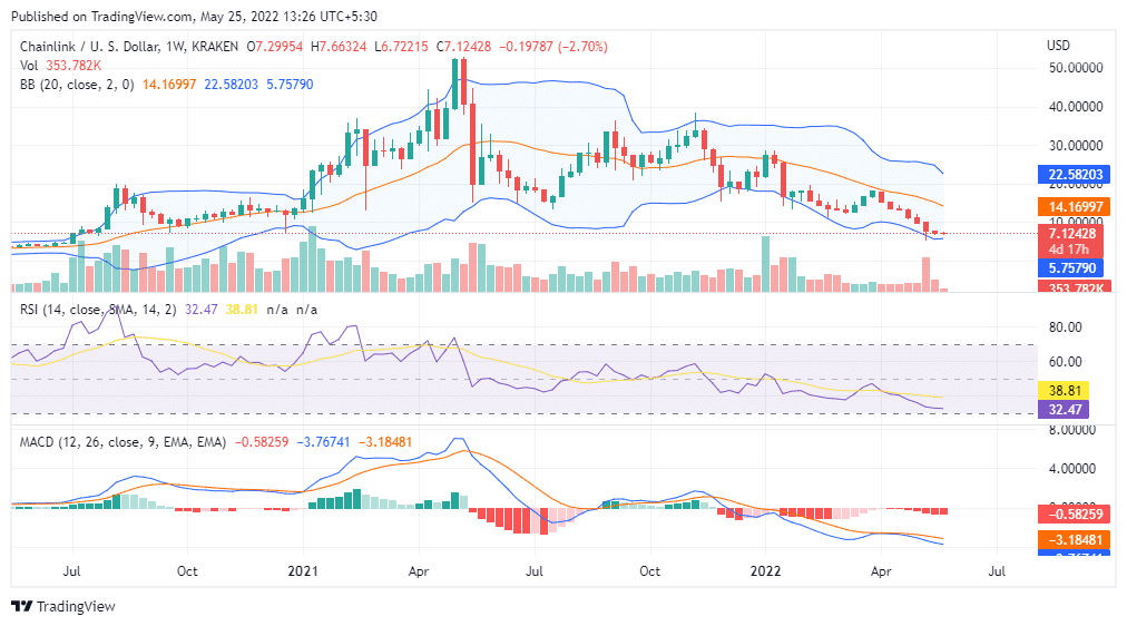 LINK Price Chart