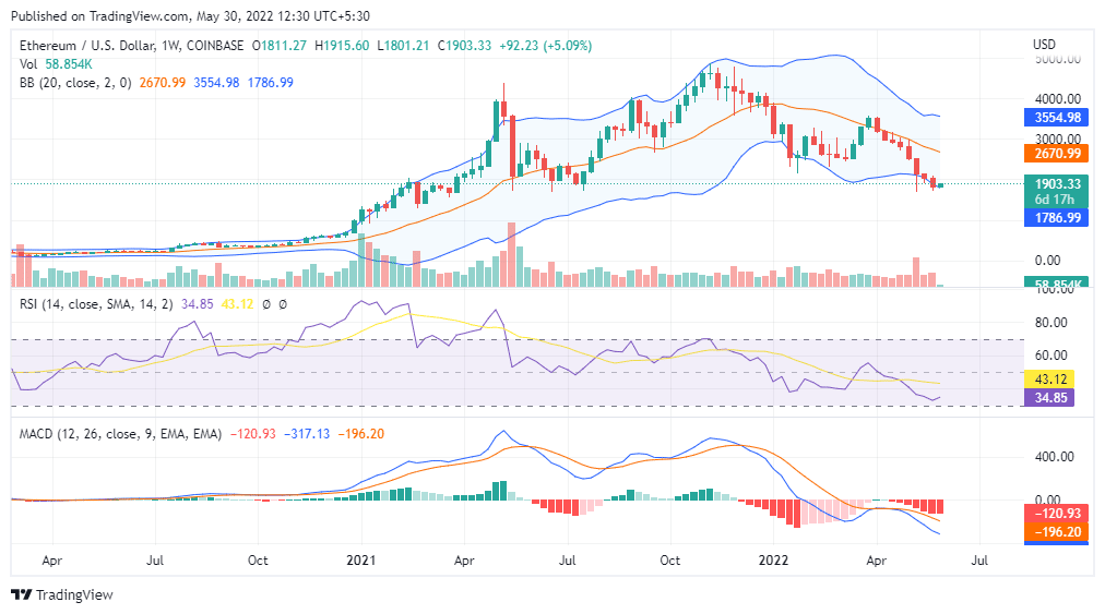 ETH weekly chart