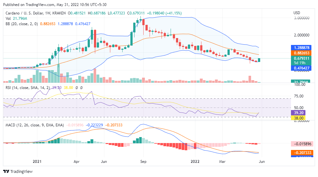 ADA Price Analysis