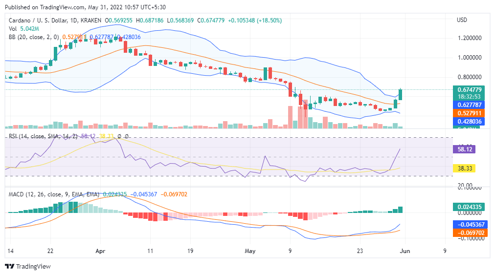ADA Price Chart