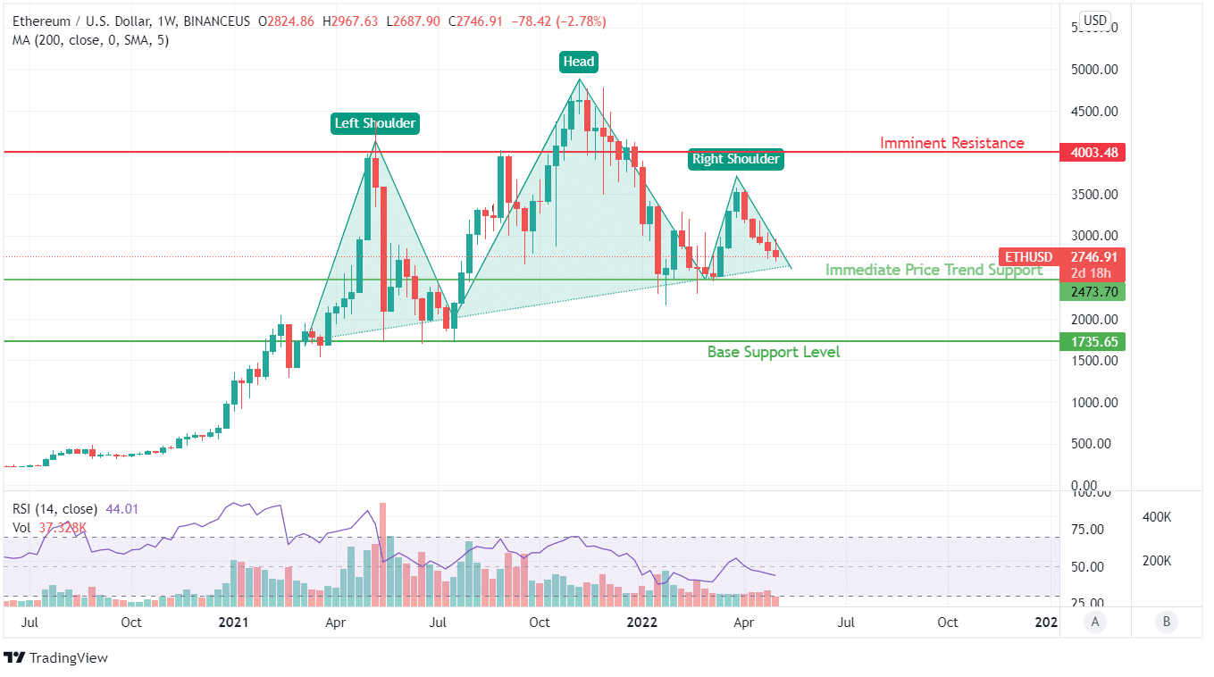 ETH Price Analysis