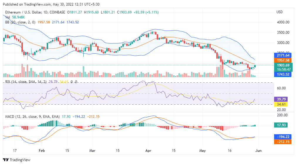 ETH daily chart