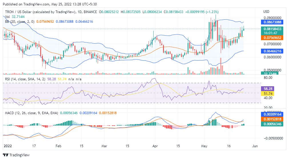TRX Price Chart