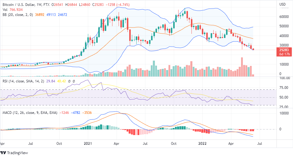 BTC price Chart