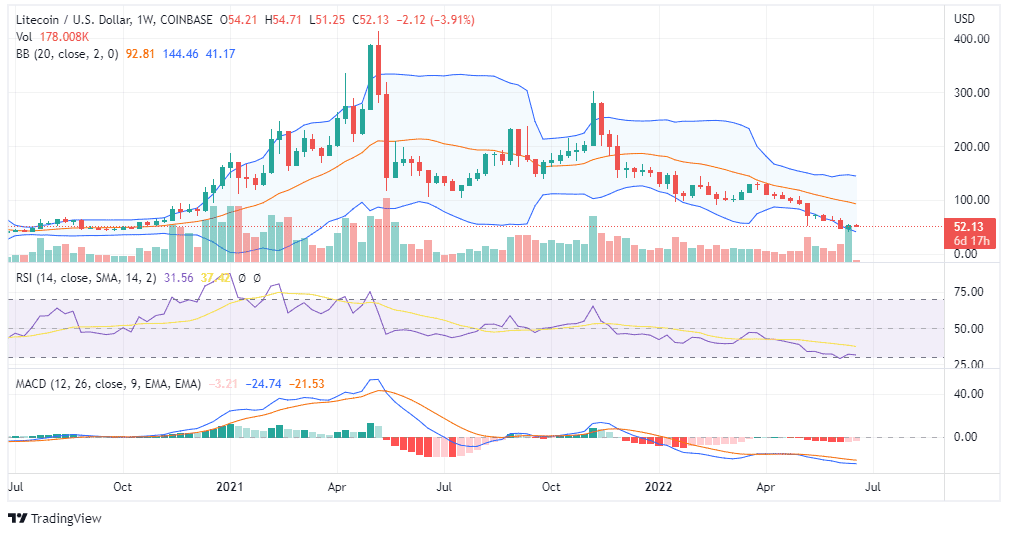 LTC Price Analysis
