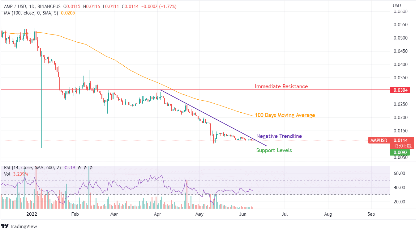 AMP price chart