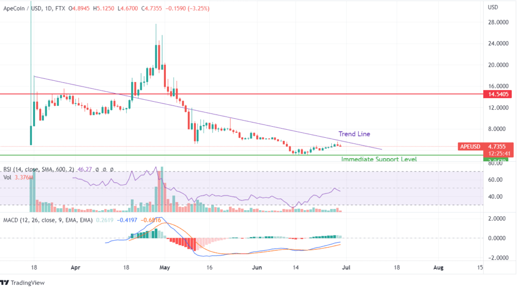 ApeCoin Price Chart