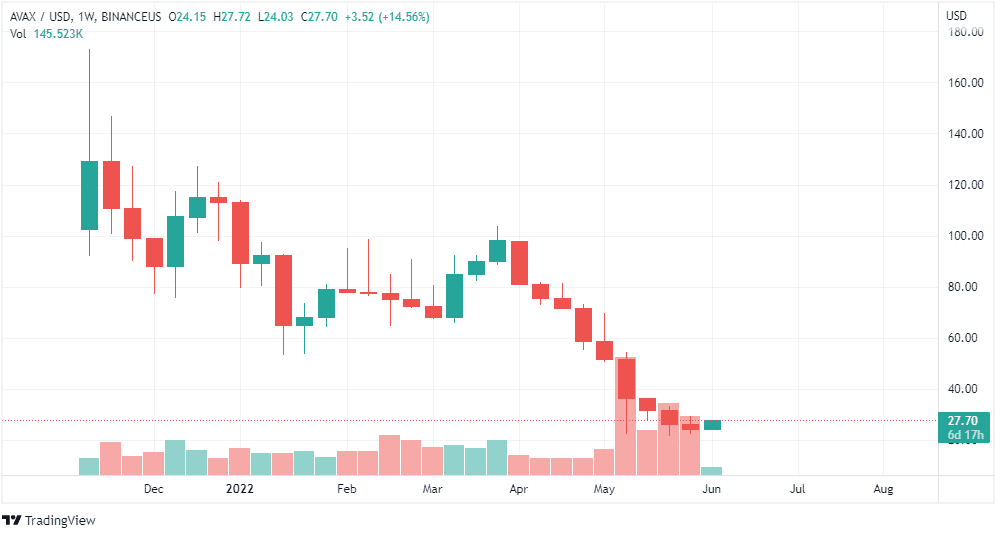 AVAX Price Analysis