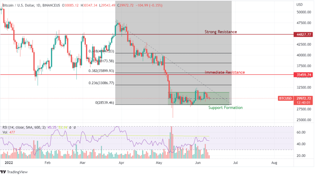 BTC Price Chart