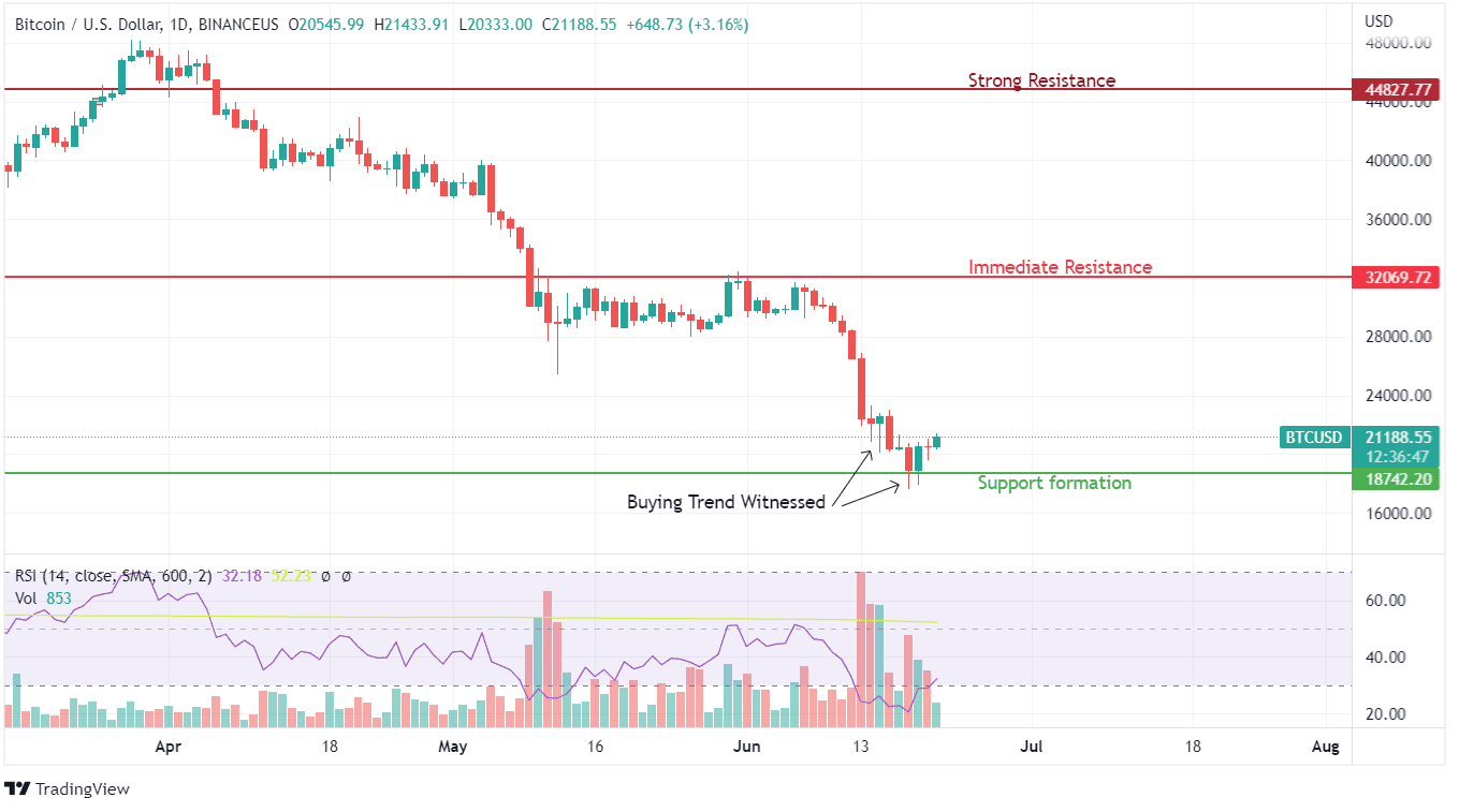 BTC Price Chart