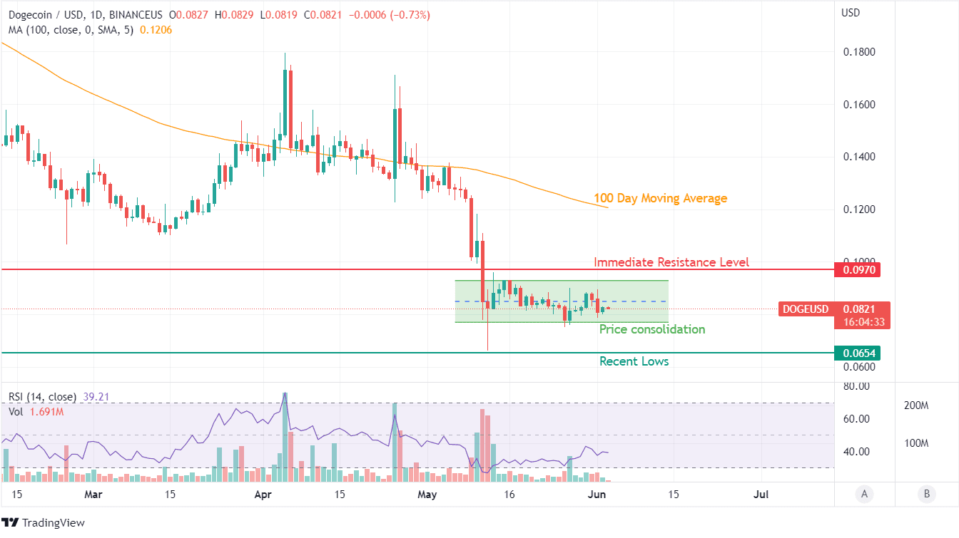 Dogecoin Technical Analysis