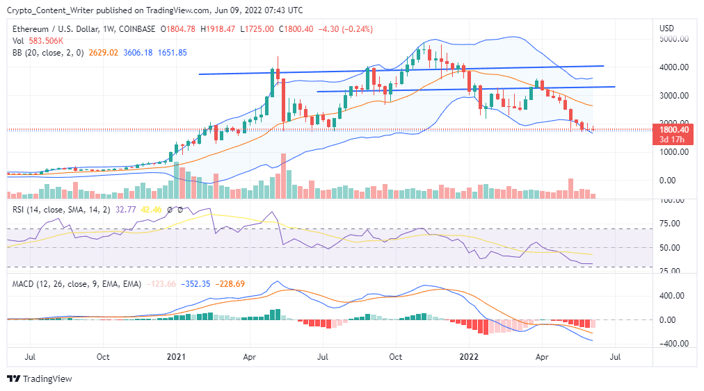 ETH Price Analysis