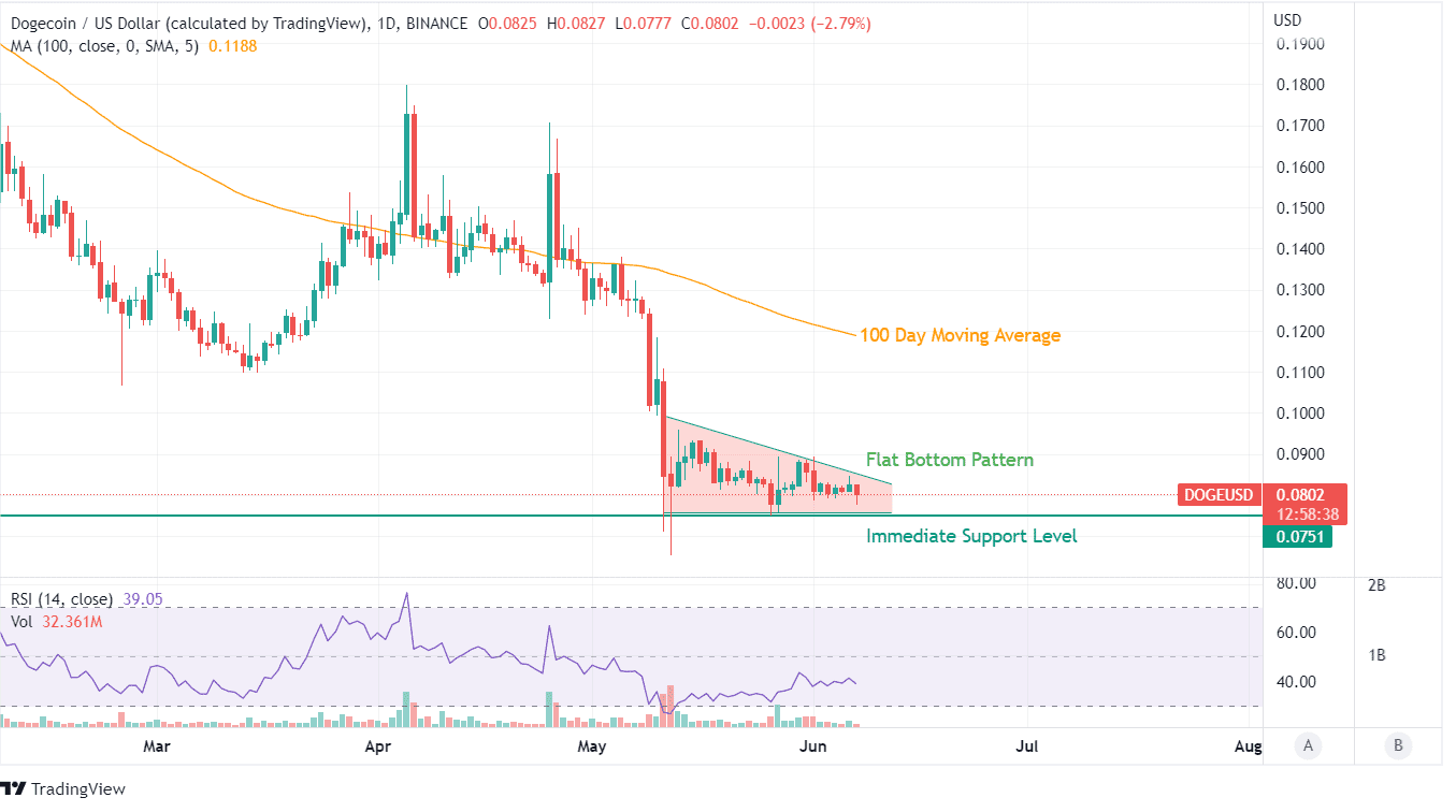 doge price chart