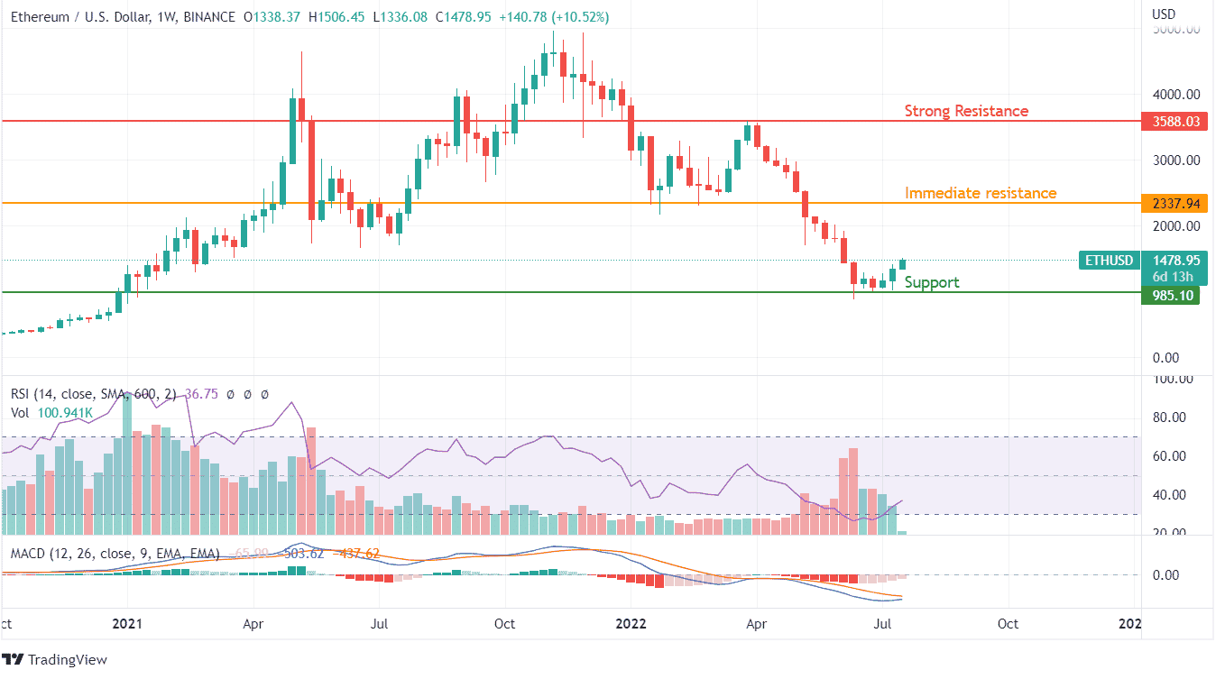 ETH Price analysis