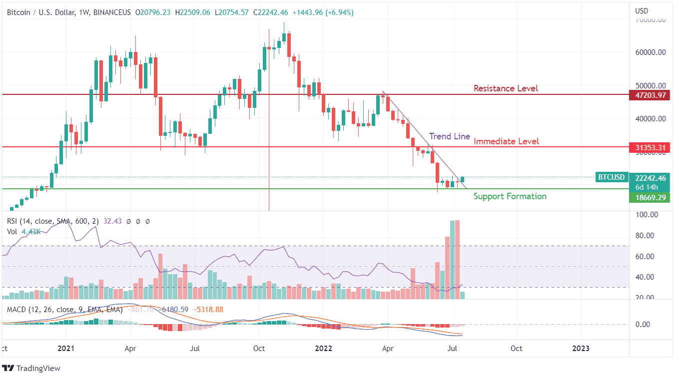 BTC Price chart