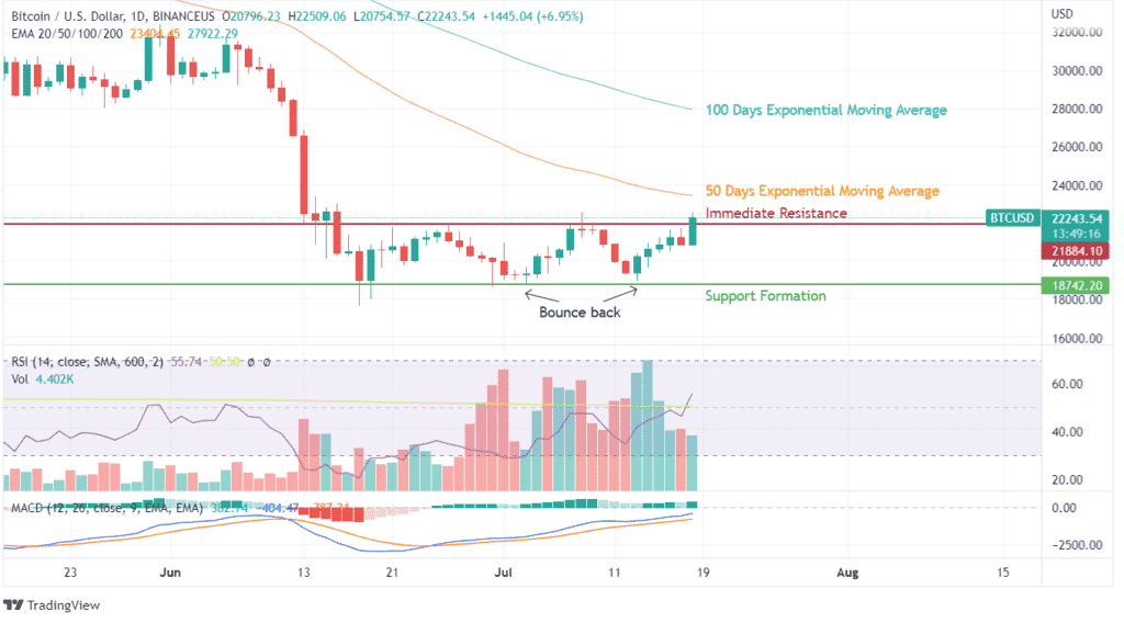 BTC Price analysis