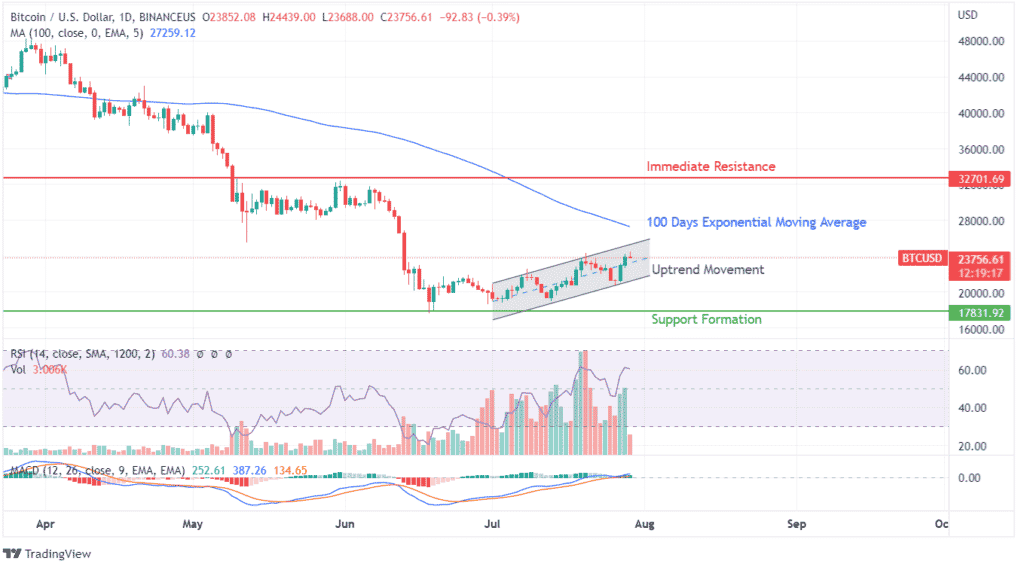 BTC Price Analysis