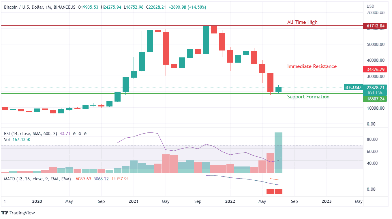 BTC Price Analysis