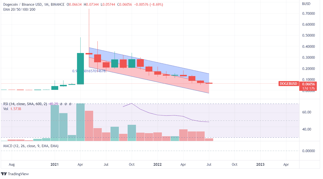 Dogecoin Price Analysis