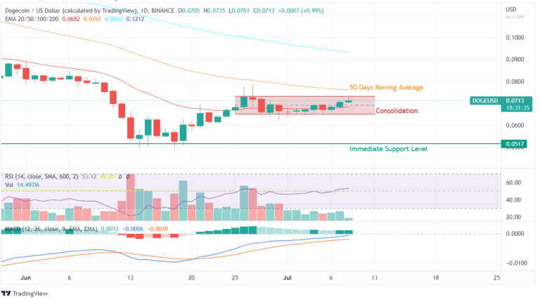 Dogecoin Technicals Are Bullish; Can DOGE Attain $0.1 in 2022?
