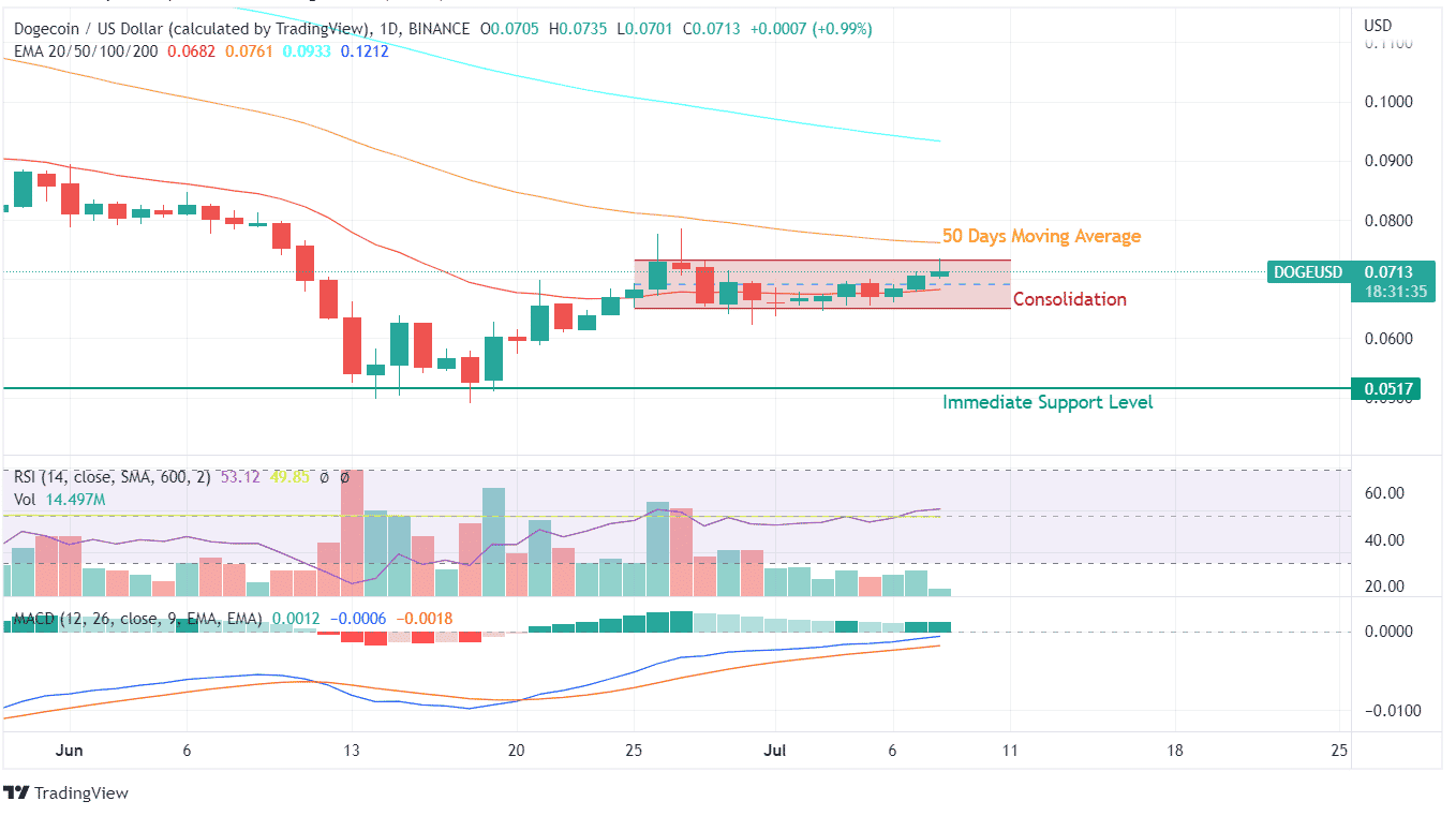 Dogecoin price analysis
