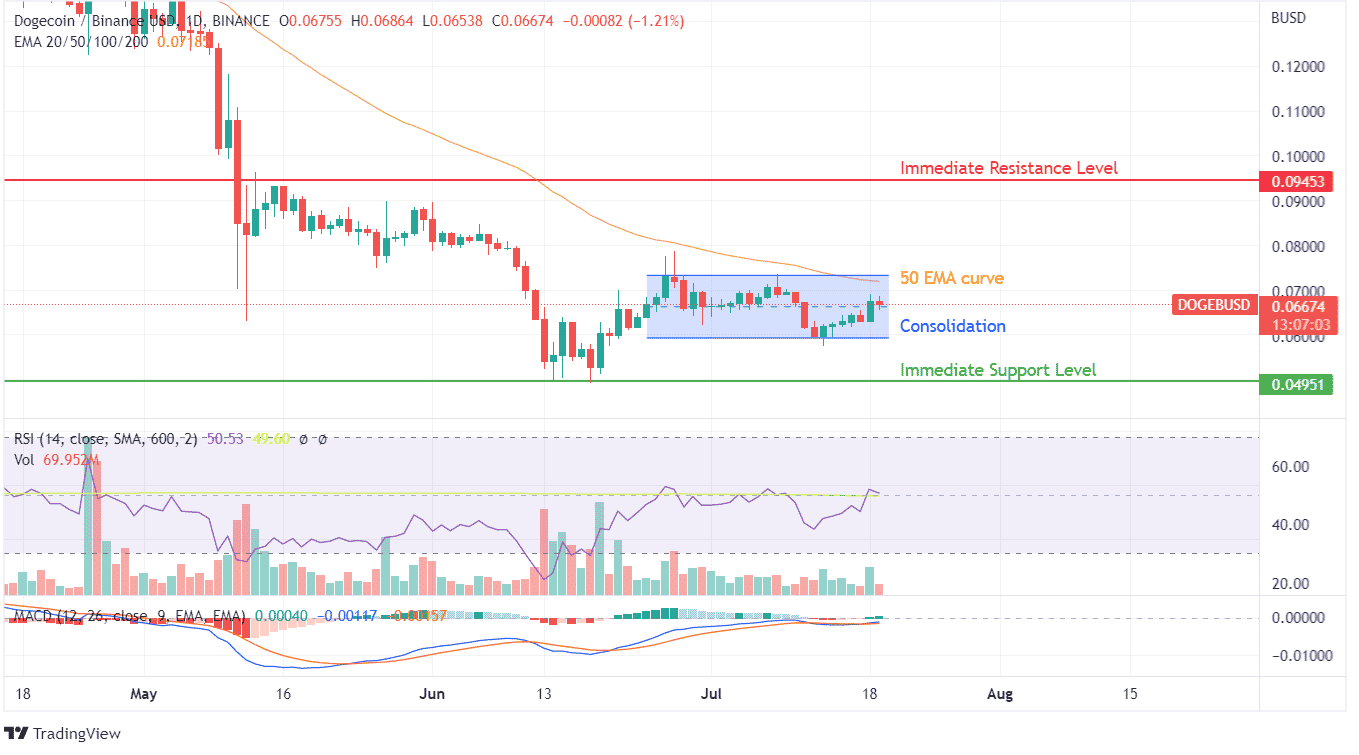 Dogecoin price chart