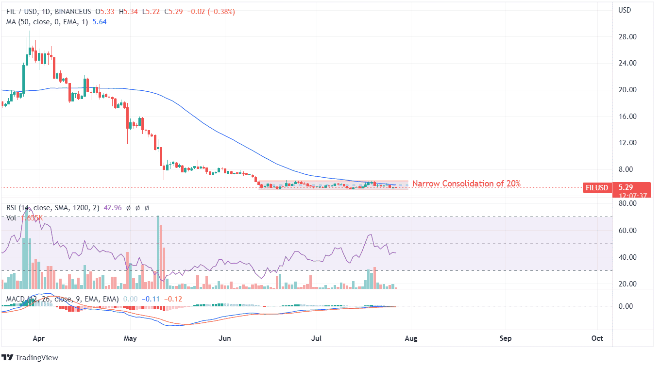 FIL Price Chart