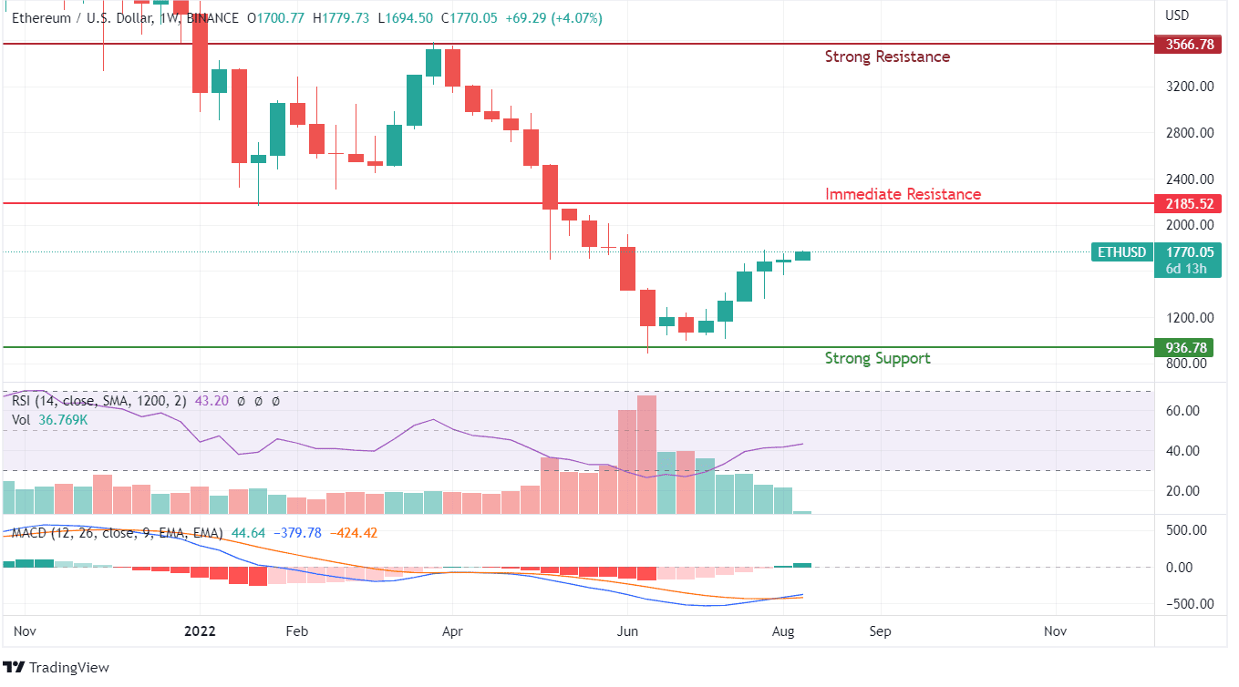 ETH Price Chart