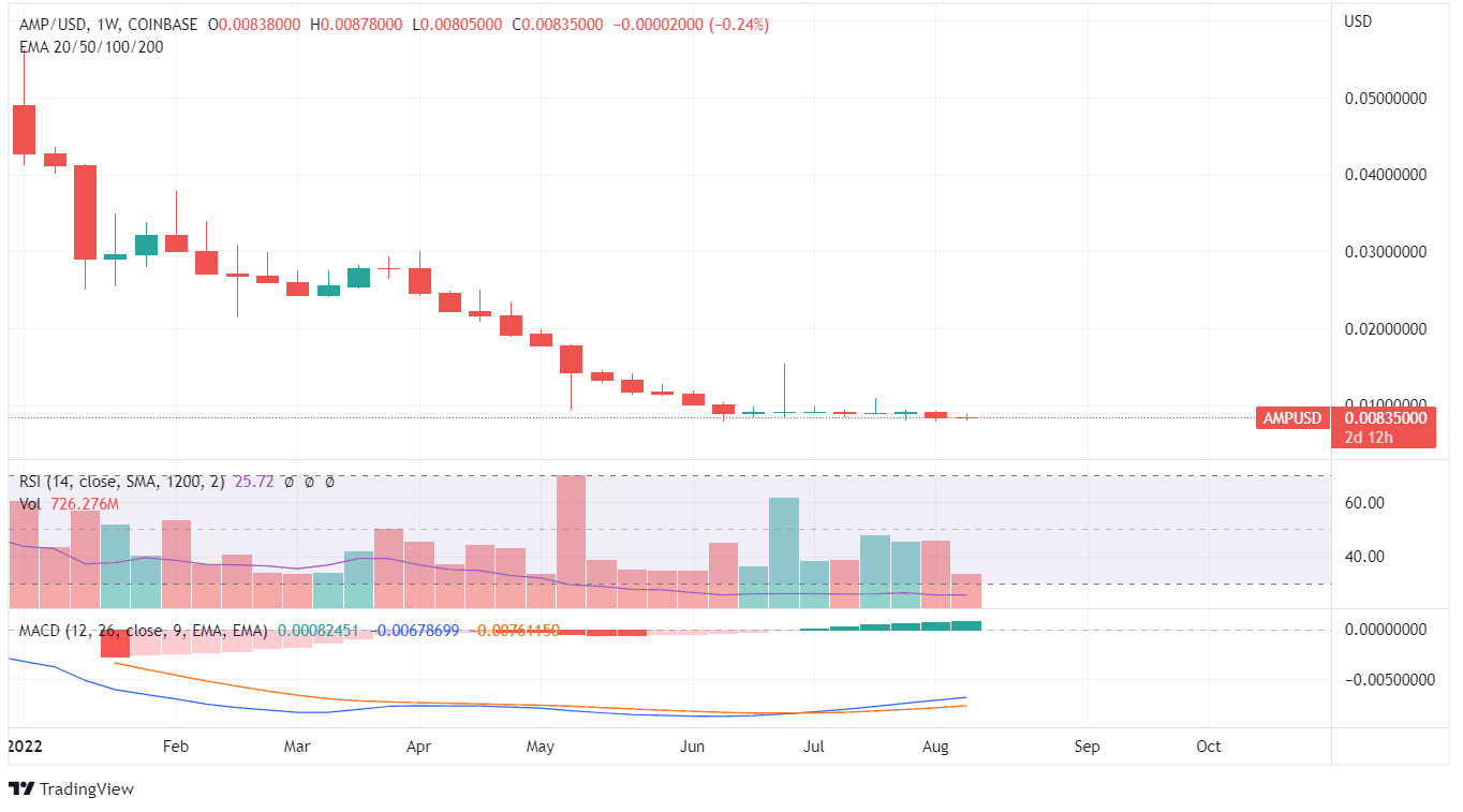 AMP PRICE ANALYSIS