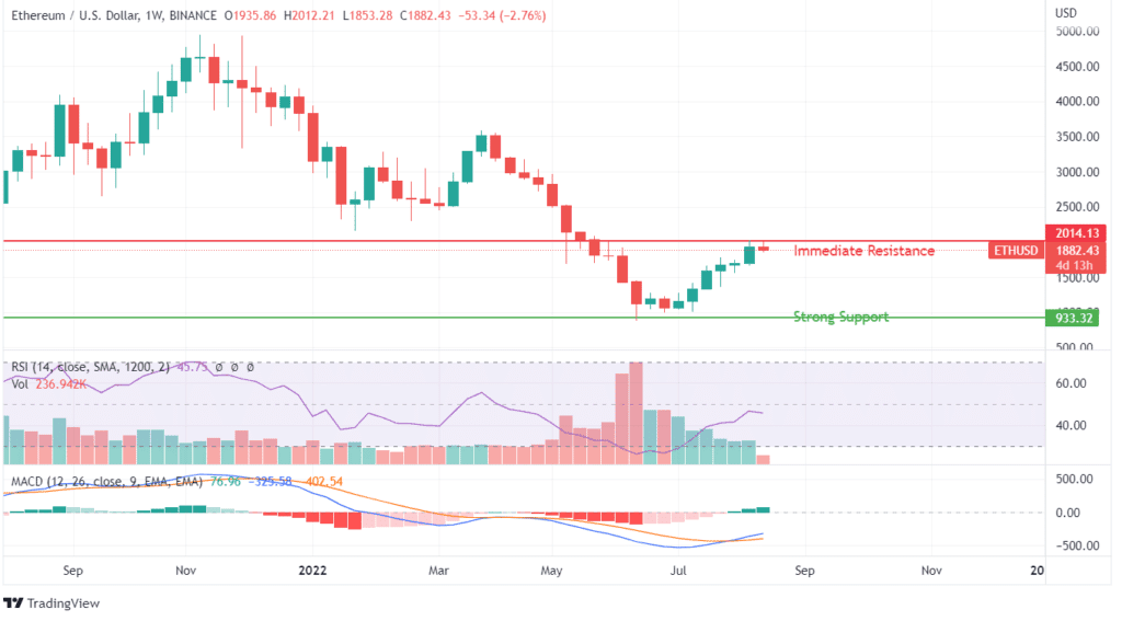 ETH Price Chart