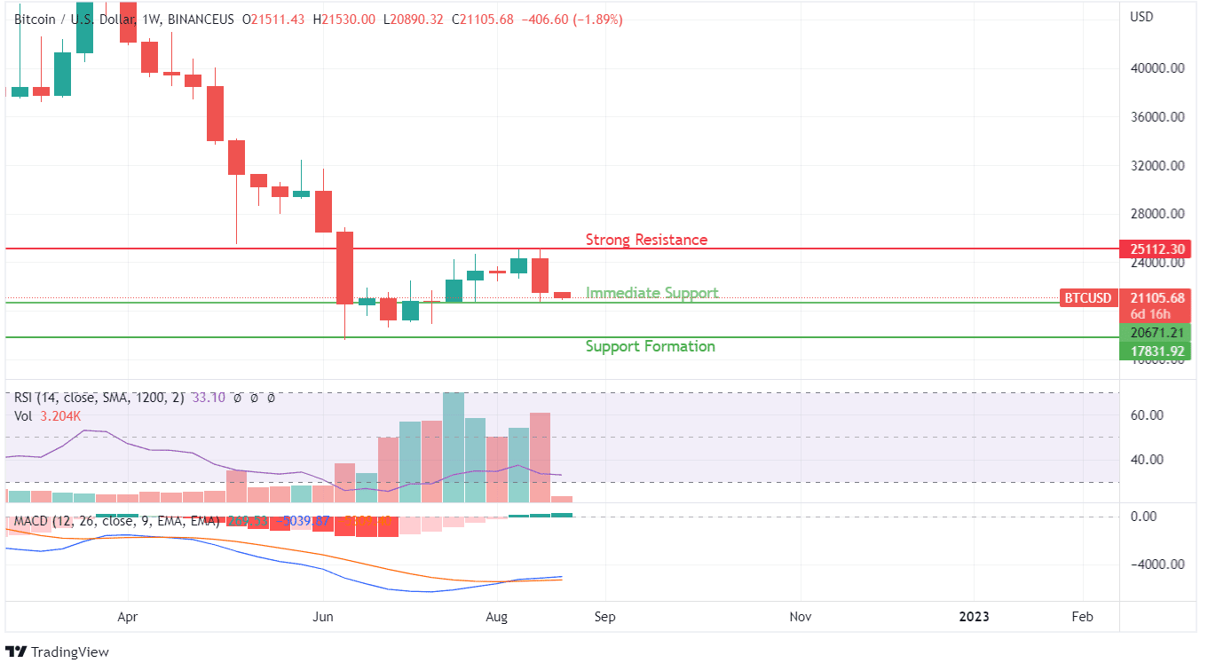 BTC Price Analysis