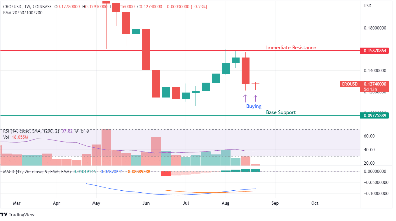CRO Price Analysis