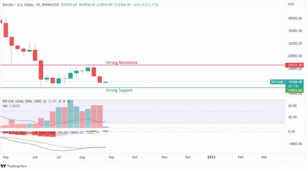BTC Price analysis