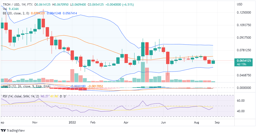 TRX Price Analysis