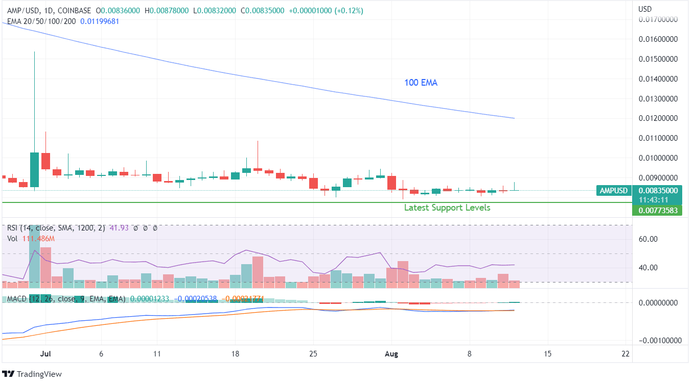 AMP PRICE CHART