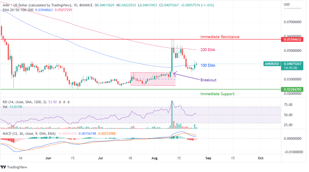 Ankr Price Chart