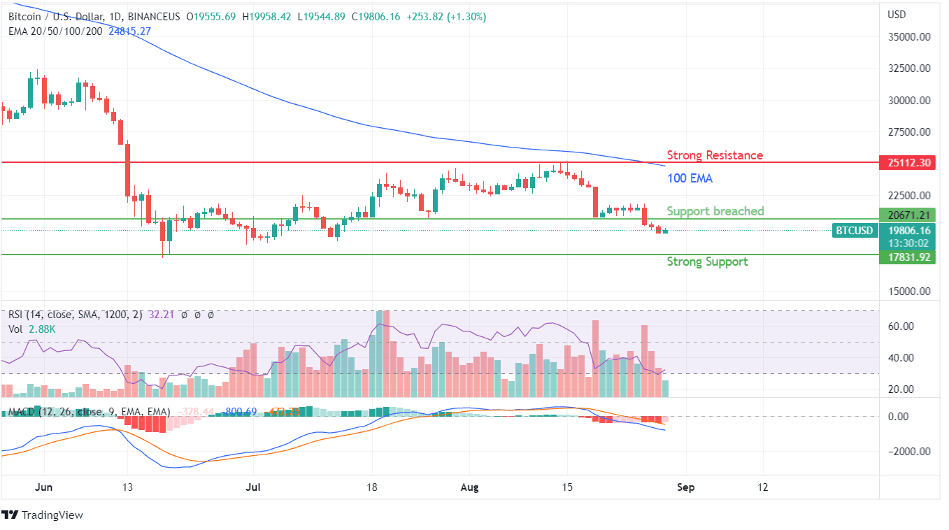 BTC Price chart