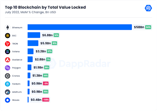 Top 10 Blockchain by Total Value Locked Top 10 Blockchain by Total Value Locked
