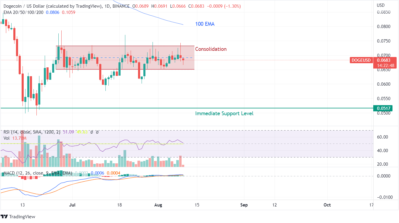 Dogecoin chart