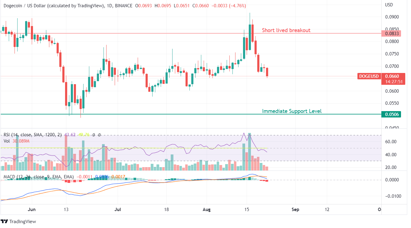 DOGE Price Chart