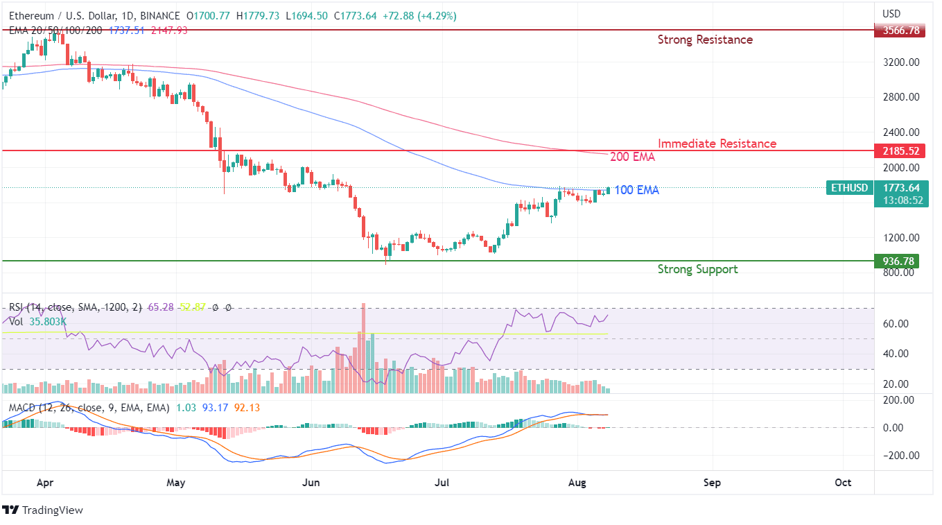 ETH Price Analysis