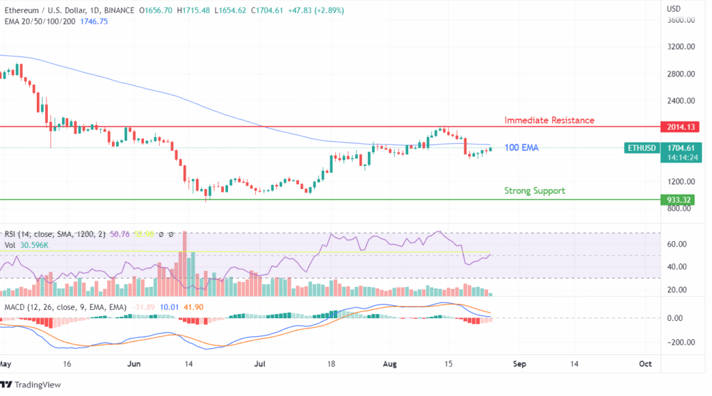 ETH Price Chart