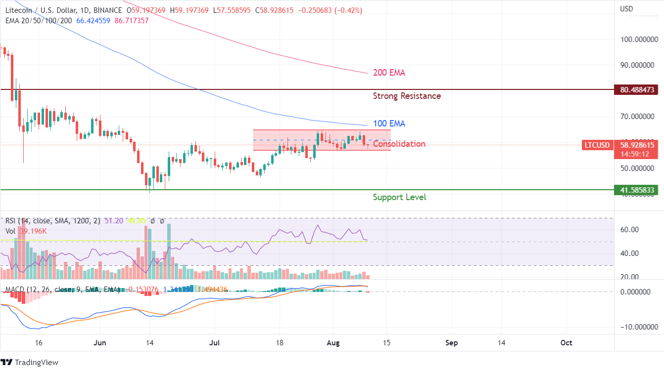LTC chart